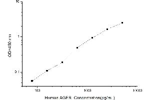 Typical standard curve (RAGE ELISA Kit)