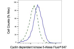Validation of HSD17B10 knockdown using flow cytometry. (HSD17B10 antibody)