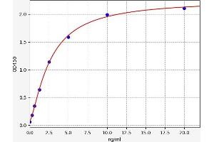 Typical standard curve (DLG4 ELISA Kit)