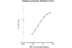 ELISA image for Lysozyme (LYZ) ELISA Kit (ABIN612727) (LYZ ELISA Kit)