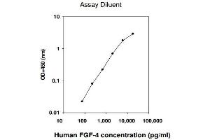 ELISA image for Fibroblast Growth Factor 4 (FGF4) ELISA Kit (ABIN624976) (FGF4 ELISA Kit)