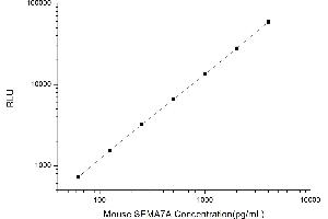 Typical standard curve (SEMA7A CLIA Kit)