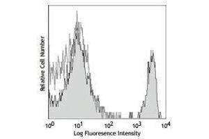 Flow Cytometry (FACS) image for anti-CD4 (CD4) antibody (Biotin) (ABIN2661072) (CD4 antibody  (Biotin))