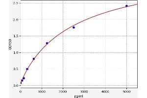 Typical standard curve (5HT1B Receptor ELISA Kit)
