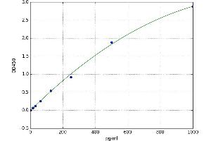 A typical standard curve