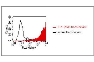 FACS analysis of BOSC23 cells using GM2H6.