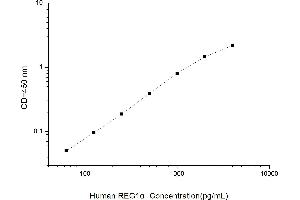 Typical standard curve (REG1A ELISA Kit)