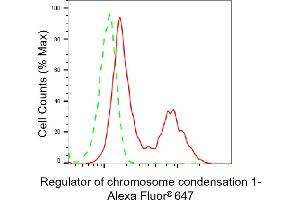 Flow cytometric analysis of Regulator of chromosome condensation 1 expression in HepG2 cells using Regulator of chromosome condensation 1 antibody (ABIN7800163), 1:2,000). (Recombinant RCC1 antibody)