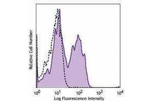 Flow Cytometry (FACS) image for anti-Interleukin 4 Receptor (IL4R) antibody (PE) (ABIN2662429) (IL4 Receptor antibody  (PE))