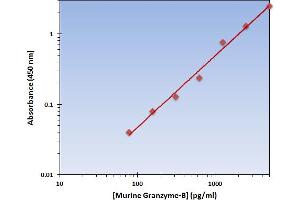 Granzyme B (GZMB) ELISA Kit