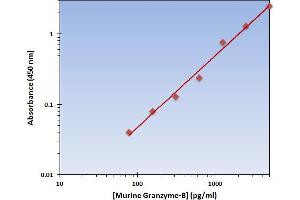 This is an example of what a typical standard curve will look like. (GZMB ELISA Kit)