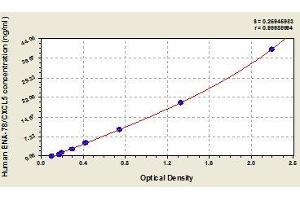 Typical standard curve (CXCL5 ELISA Kit)