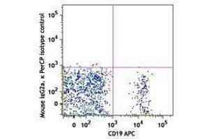 Flow Cytometry (FACS) image for anti-CD24 Molecule (CD24) antibody (PerCP) (ABIN2659806) (CD24 antibody  (PerCP))