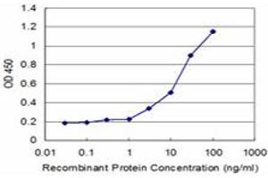 Detection limit for recombinant GST tagged C10orf7 is approximately 3ng/ml as a capture antibody. (CDC123 antibody  (AA 1-336))