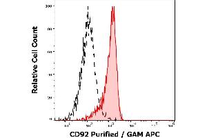 Separation of monocytes stained anti-human CD92 (VIM15) purified antibody (concentration in sample 0,6 μg/mL, GAM APC, red-filled) from monocytes unstained by primary antibody (GAM APC, black-dashed) in flow cytometry analysis (surface staining). (SLC44A1 antibody)