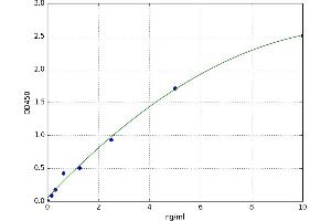 A typical standard curve (ABCG1 ELISA Kit)