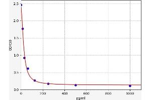 Typical standard curve (beta Endorphin ELISA Kit)