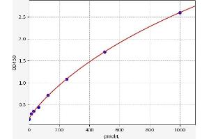 Typical standard curve (Mid-Regional Pro-Adrenomedullin ELISA Kit)