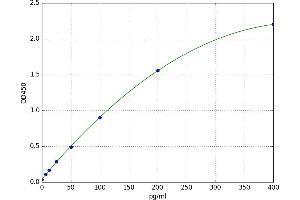 A typical standard curve (Tissue factor ELISA Kit)