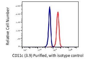 Flow Cytometry (FACS) image for anti-Integrin, alpha X (Complement Component 3 Receptor 4 Subunit) (ITGAX) antibody (ABIN6253086) (CD11c antibody)