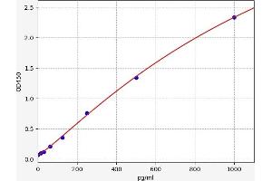Typical standard curve (OVOS1 ELISA Kit)