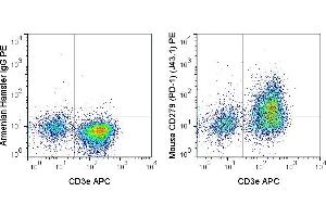 C57Bl/6 splenocytes were stimulated with ConA and then stained with APC Anti-Mouse CD3e (ABIN6961576) and 0. (PD-1 antibody  (PE))
