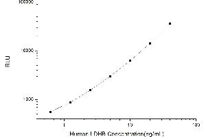 Typical standard curve (LDHB CLIA Kit)