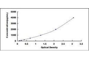 Typical standard curve (PROS1 ELISA Kit)