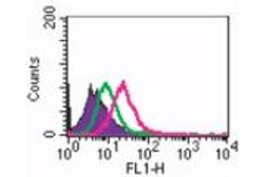 Flow Cytometry (FACS) image for anti-Tumor Necrosis Factor Receptor Superfamily, Member 11a, NFKB Activator (TNFRSF11A) antibody (ABIN6655792)