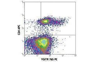 Flow Cytometry (FACS) image for anti-Tumor Necrosis Factor Receptor Superfamily, Member 18 (TNFRSF18) antibody (PE) (ABIN2663409) (TNFRSF18 antibody  (PE))