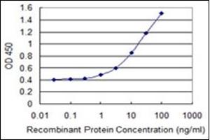 ELISA image for anti-rho Family GTPase 3 (RND3) (AA 1-245) antibody (ABIN782334) (RND3 antibody  (AA 1-245))