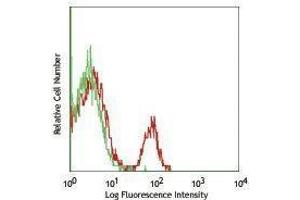 Flow Cytometry (FACS) image for anti-CD40 (CD40) antibody (PerCP-Cy5.5) (ABIN2660371) (CD40 antibody  (PerCP-Cy5.5))