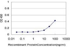 ELISA image for anti-TBC1 Domain Family, Member 8 (With GRAM Domain) (TBC1D8) (AA 1-110) antibody (ABIN524556)