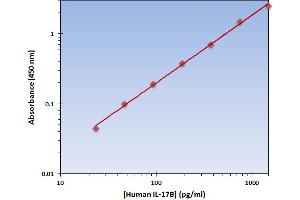 This is an example of what a typical standard curve will look like. (IL17B ELISA Kit)