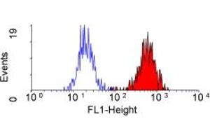 ABIN118609 staining of human peripheral blood monocytes. (CD35 antibody)