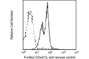 Flow Cytometry (FACS) image for anti-Interleukin 10 Receptor, alpha (IL10RA) antibody (ABIN1177308) (IL-10RA antibody)