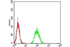 Flow Cytometry (FACS) image for anti-Toll-Like Receptor 9 (TLR9) (AA 868-1016) antibody (ABIN5542492)
