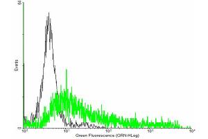 FACS analysis of negative control 293 cells (Black) and GRB7 expressing 293 cells (Green) using GRB7 purified MaxPab mouse polyclonal antibody. (GRB7 antibody  (AA 1-532))