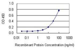 ELISA image for anti-Ribonuclease H2, Subunit A (RNASEH2A) (AA 1-299) antibody (ABIN564592)