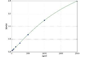 A typical standard curve
