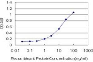 Detection limit for recombinant GST tagged RNF122 is approximately 1ng/ml as a capture antibody.