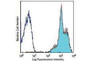 Flow Cytometry (FACS) image for anti-Integrin alpha-L (ITGAL) antibody (PE) (ABIN2662422) (ITGAL antibody  (PE))