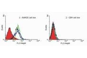 Flow Cytometry analysis (TNFRSF10A antibody  (FITC))