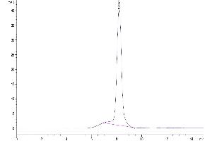Size-exclusion chromatography-High Pressure Liquid Chromatography (SEC-HPLC) image for TYRO3 Protein Tyrosine Kinase (TYRO3) (AA 41-429) protein (His tag) (ABIN7275813)
