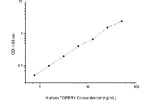 Typical standard curve (TGFBR1 ELISA Kit)