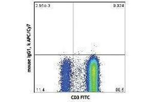 Flow Cytometry (FACS) image for anti-Interleukin 17A (IL17A) antibody (APC-Cy7) (ABIN2660615) (Interleukin 17a antibody  (APC-Cy7))