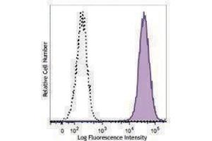 Flow Cytometry (FACS) image for anti-V-Set Domain Containing T Cell Activation Inhibitor 1 (VTCN1) antibody (PE/Dazzle™ 594) (ABIN2659631) (VTCN1 antibody  (PE/Dazzle™ 594))