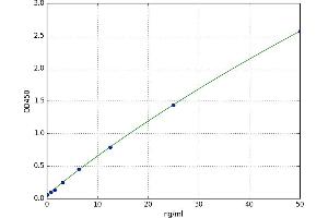 A typical standard curve (AGMAT ELISA Kit)