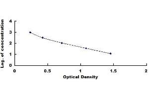 Typical standard curve (Peptide YY ELISA Kit)