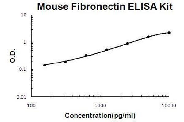 Fibronectin 1 Kit ELISA